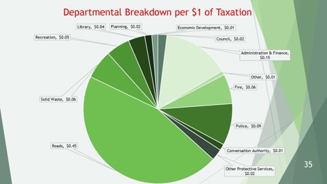 Departmental Breakdown per $1.00 of Taxation
