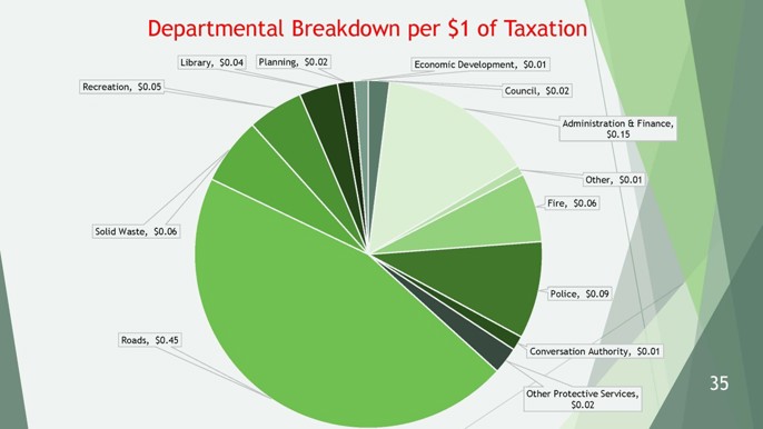 Departmental Breakdown per $1.00 of Taxation